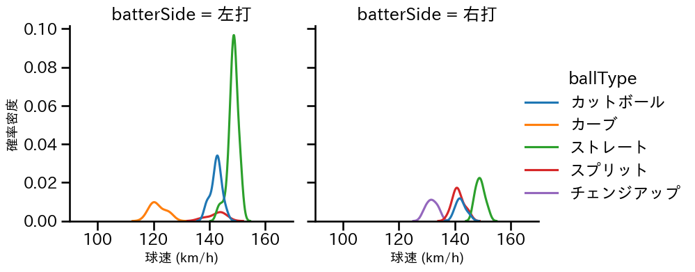 黒原 拓未 球種&球速の分布2(2024年7月)