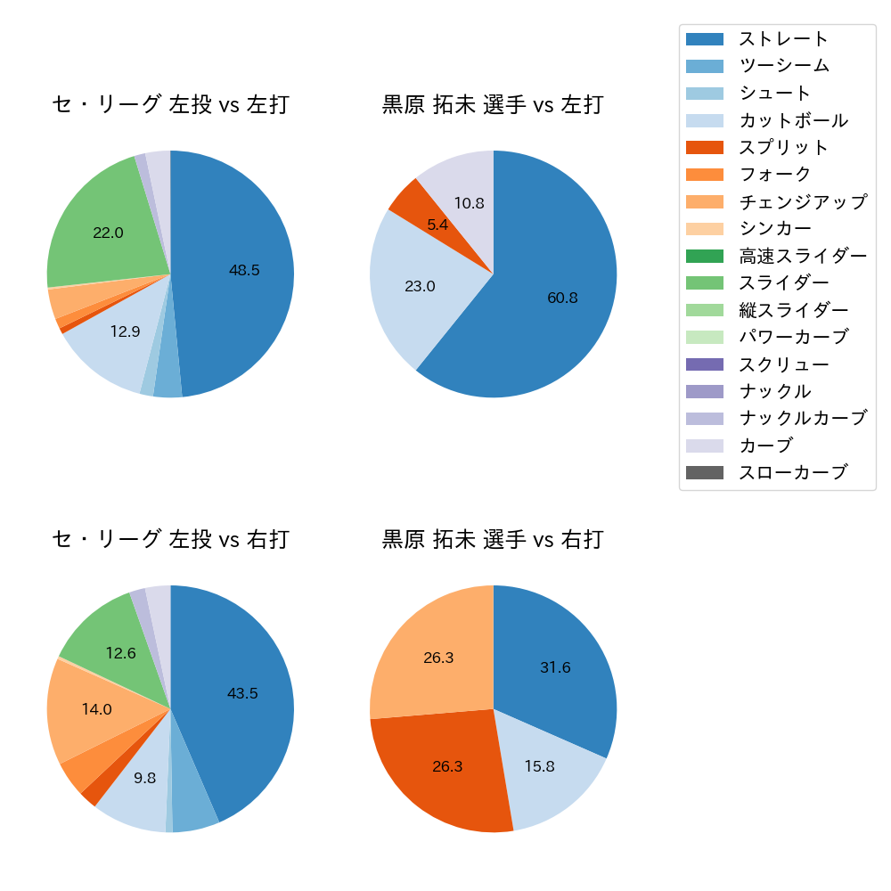 黒原 拓未 球種割合(2024年7月)