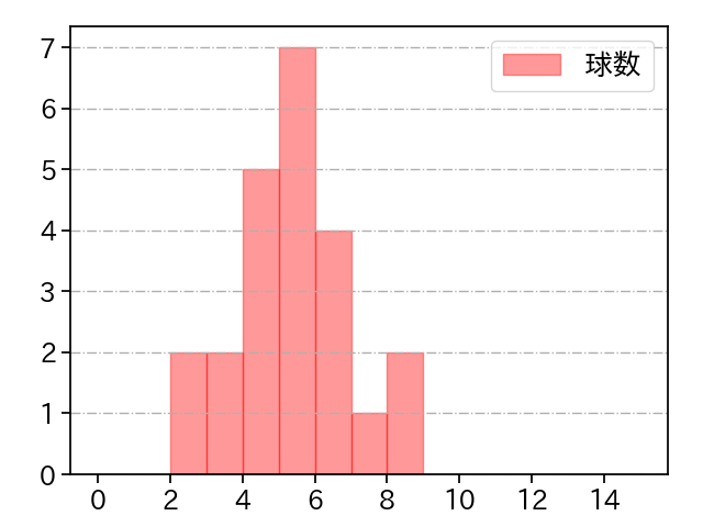 黒原 拓未 打者に投じた球数分布(2024年7月)