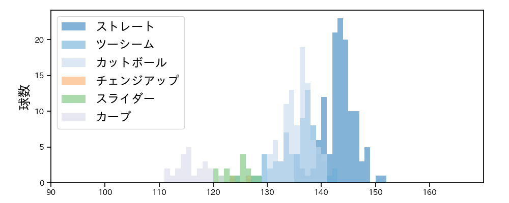 床田 寛樹 球種&球速の分布1(2024年7月)