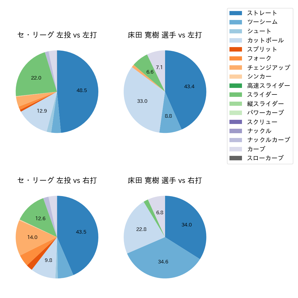 床田 寛樹 球種割合(2024年7月)