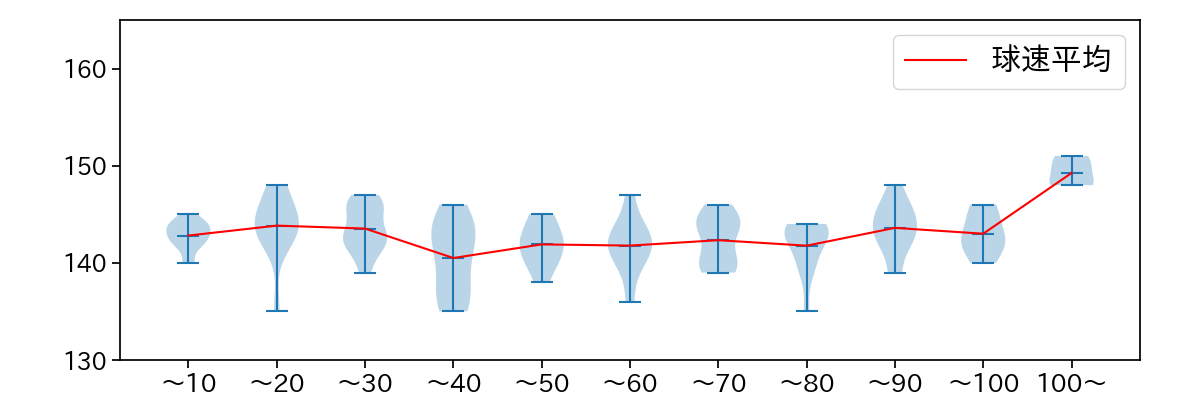 床田 寛樹 球数による球速(ストレート)の推移(2024年7月)