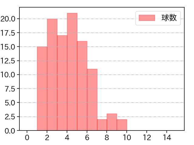 床田 寛樹 打者に投じた球数分布(2024年7月)