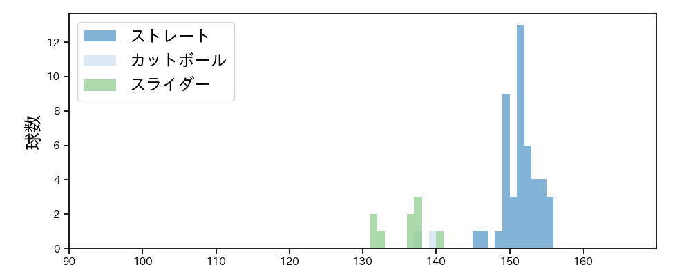 塹江 敦哉 球種&球速の分布1(2024年7月)