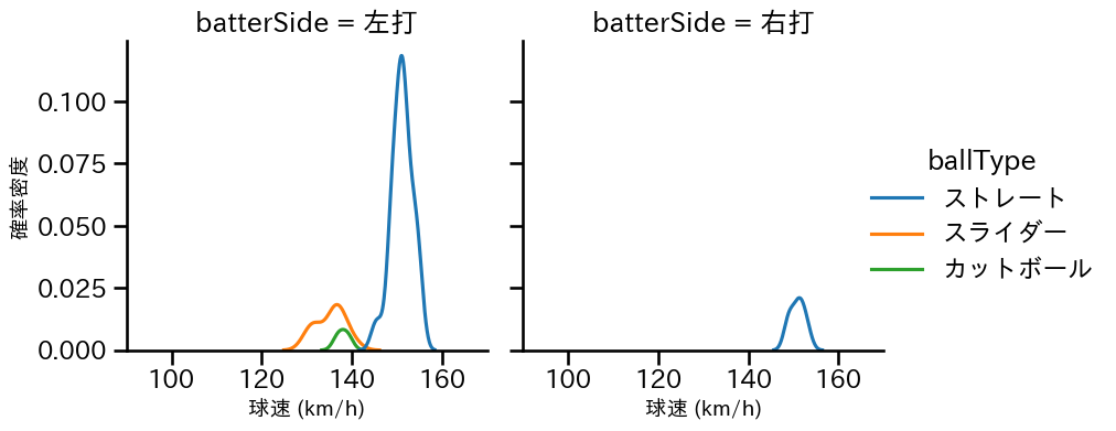 塹江 敦哉 球種&球速の分布2(2024年7月)