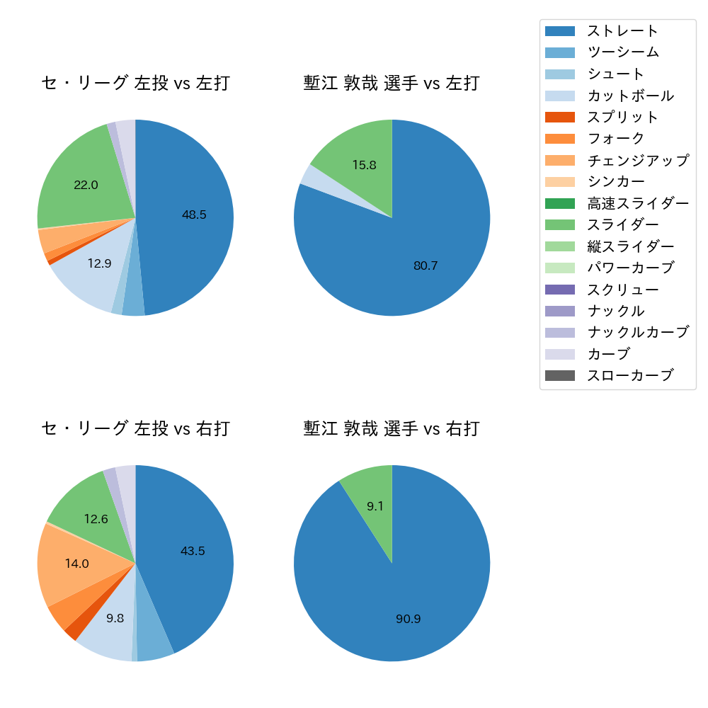 塹江 敦哉 球種割合(2024年7月)