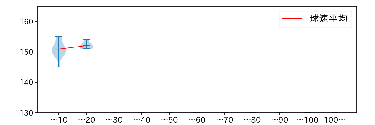 塹江 敦哉 球数による球速(ストレート)の推移(2024年7月)