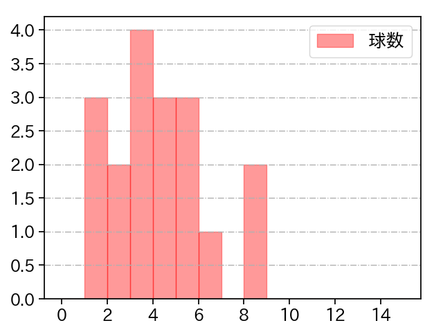 塹江 敦哉 打者に投じた球数分布(2024年7月)