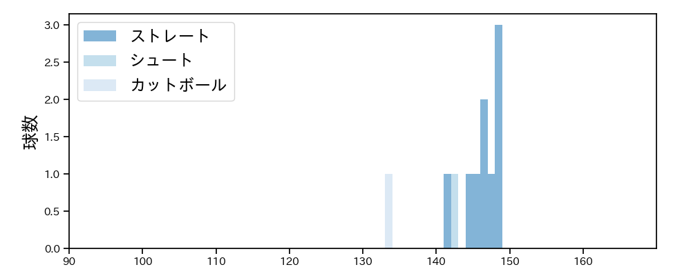 長谷部 銀次 球種&球速の分布1(2024年7月)