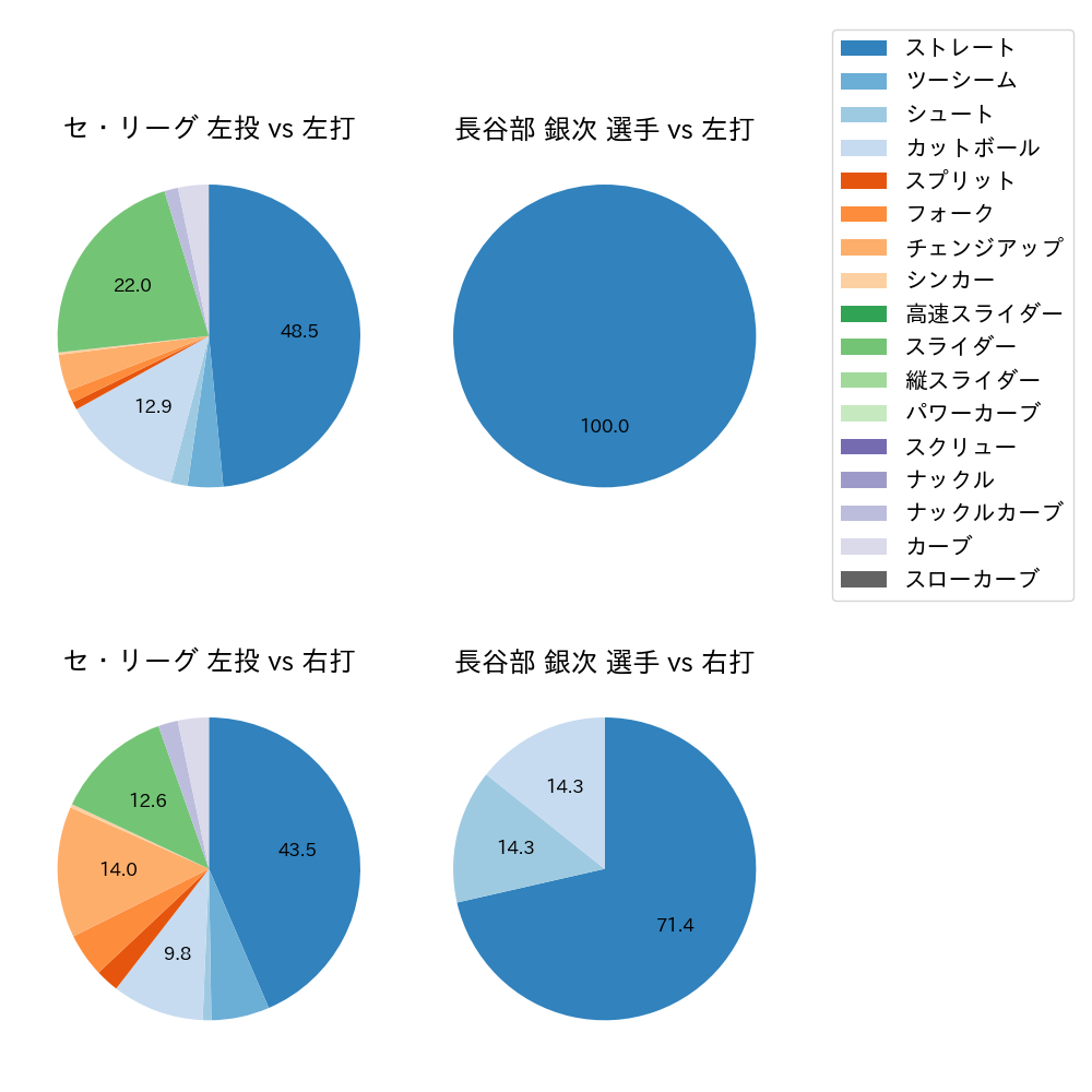 長谷部 銀次 球種割合(2024年7月)