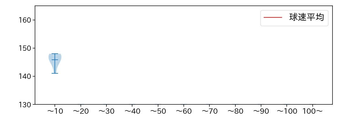 長谷部 銀次 球数による球速(ストレート)の推移(2024年7月)