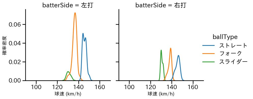 矢崎 拓也 球種&球速の分布2(2024年7月)