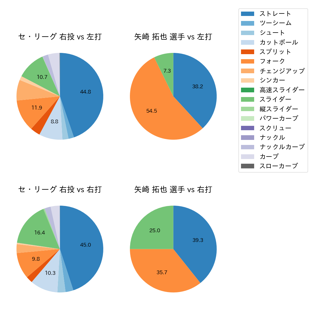 矢崎 拓也 球種割合(2024年7月)