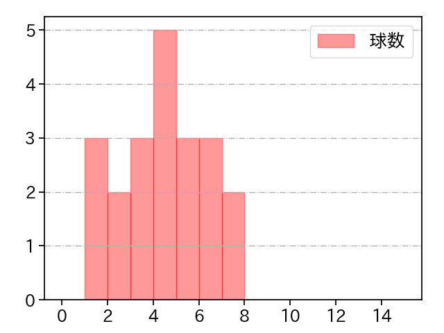 矢崎 拓也 打者に投じた球数分布(2024年7月)