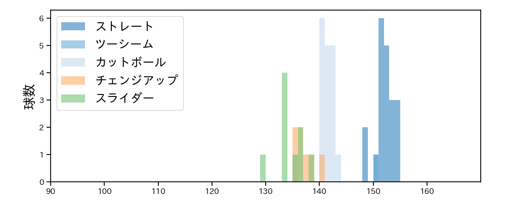 ハッチ 球種&球速の分布1(2024年7月)