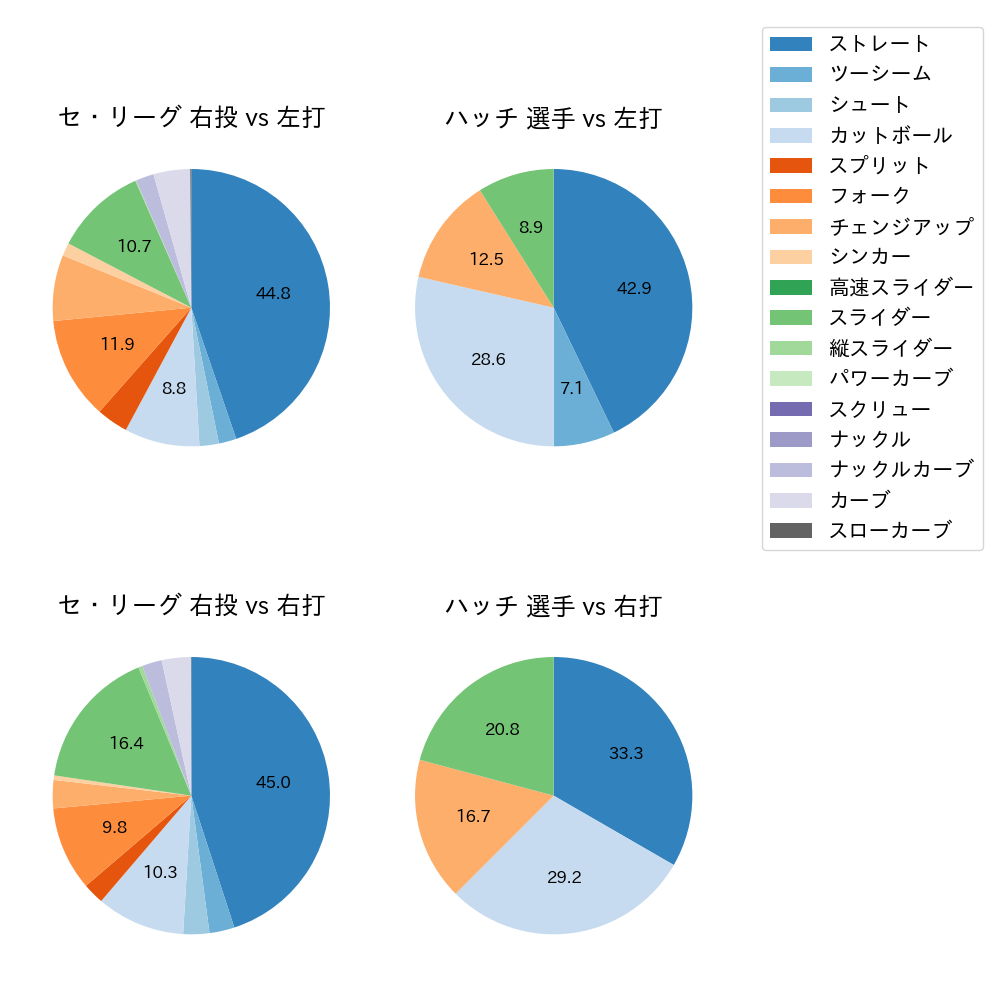 ハッチ 球種割合(2024年7月)