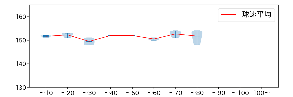 ハッチ 球数による球速(ストレート)の推移(2024年7月)