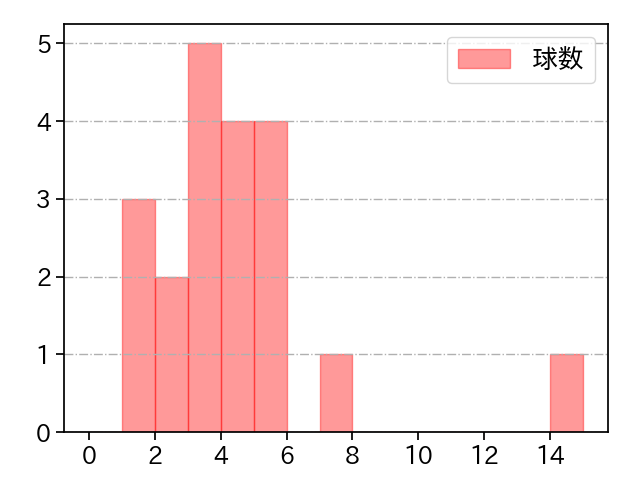 ハッチ 打者に投じた球数分布(2024年7月)