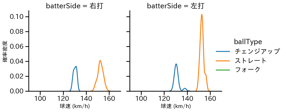 島内 颯太郎 球種&球速の分布2(2024年7月)