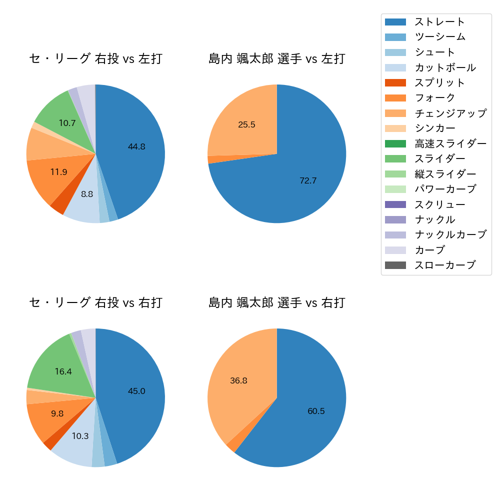 島内 颯太郎 球種割合(2024年7月)