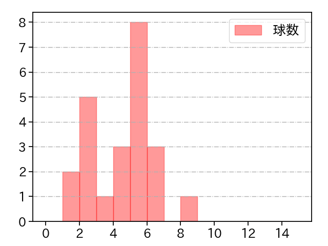 島内 颯太郎 打者に投じた球数分布(2024年7月)