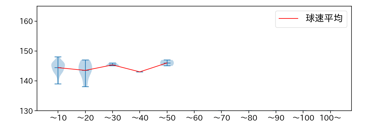 河野 佳 球数による球速(ストレート)の推移(2024年7月)