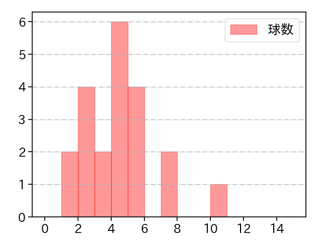 河野 佳 打者に投じた球数分布(2024年7月)