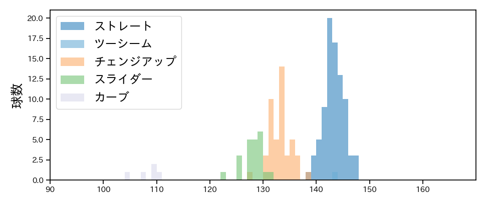 アドゥワ 誠 球種&球速の分布1(2024年7月)