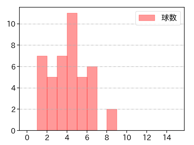 アドゥワ 誠 打者に投じた球数分布(2024年7月)