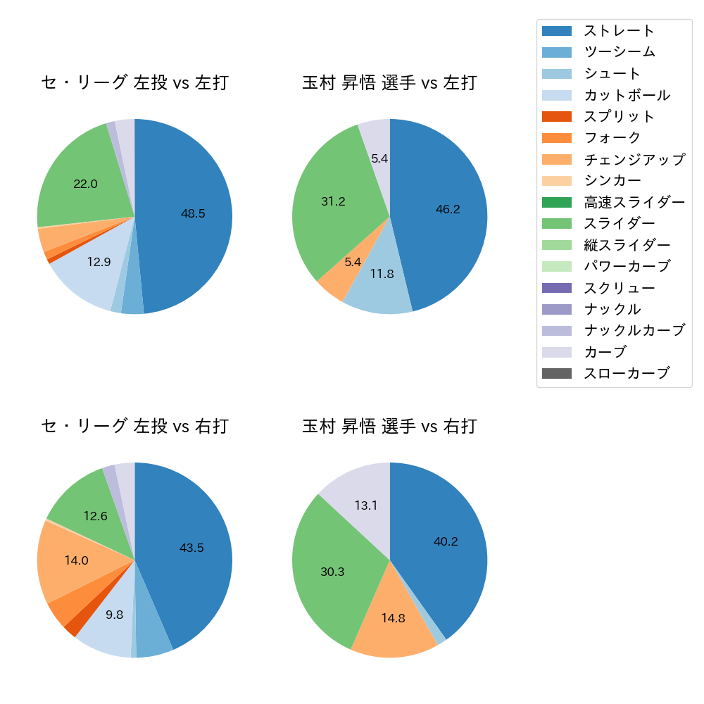 玉村 昇悟 球種割合(2024年7月)