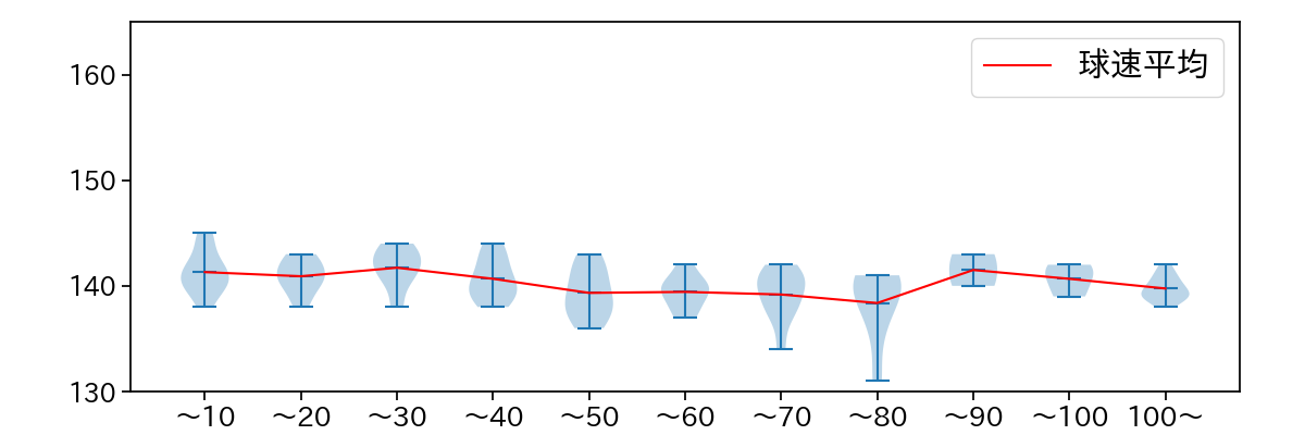 玉村 昇悟 球数による球速(ストレート)の推移(2024年7月)