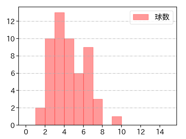 玉村 昇悟 打者に投じた球数分布(2024年7月)