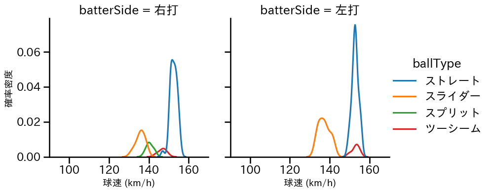 ハーン 球種&球速の分布2(2024年7月)