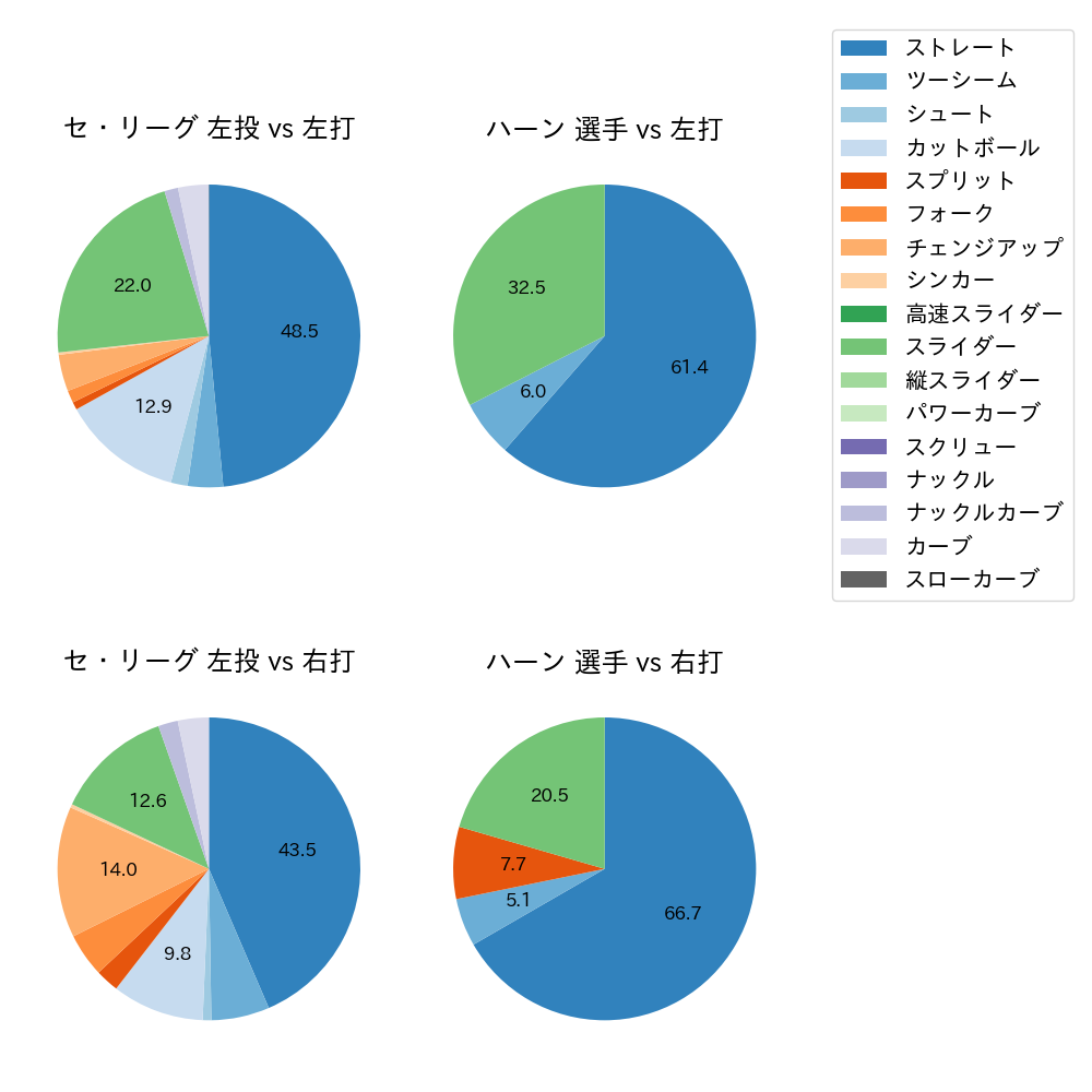 ハーン 球種割合(2024年7月)