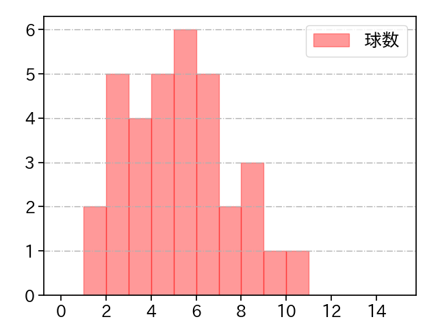 ハーン 打者に投じた球数分布(2024年7月)