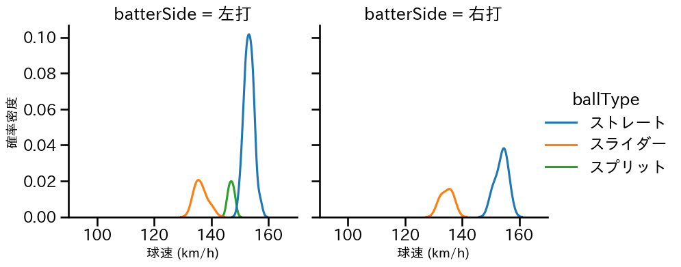 コルニエル 球種&球速の分布2(2024年7月)