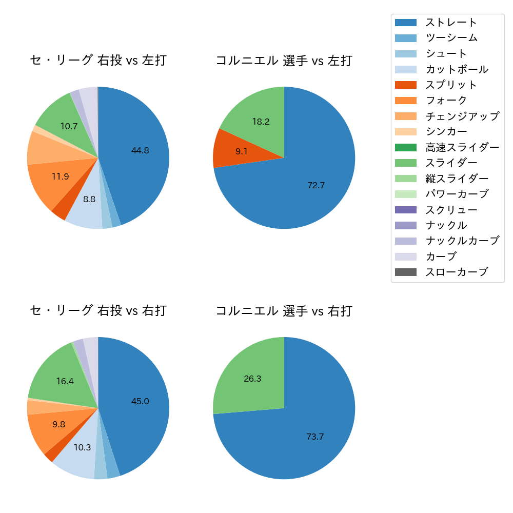 コルニエル 球種割合(2024年7月)