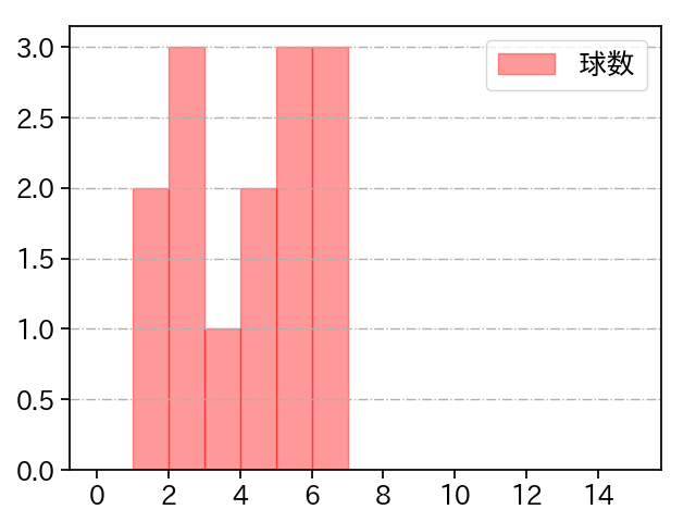 コルニエル 打者に投じた球数分布(2024年7月)