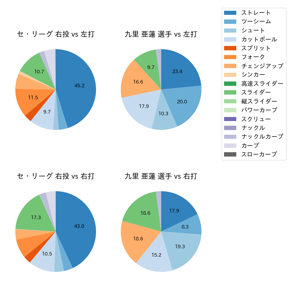 九里 亜蓮 球種割合(2024年8月)