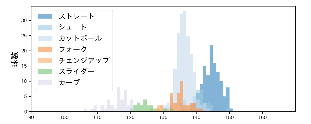 大瀬良 大地 球種&球速の分布1(2024年8月)