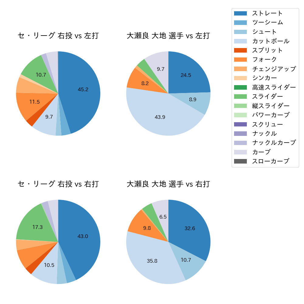 大瀬良 大地 球種割合(2024年8月)