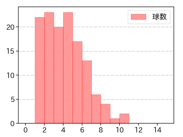 大瀬良 大地 打者に投じた球数分布(2024年8月)