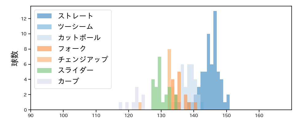 森 翔平 球種&球速の分布1(2024年8月)