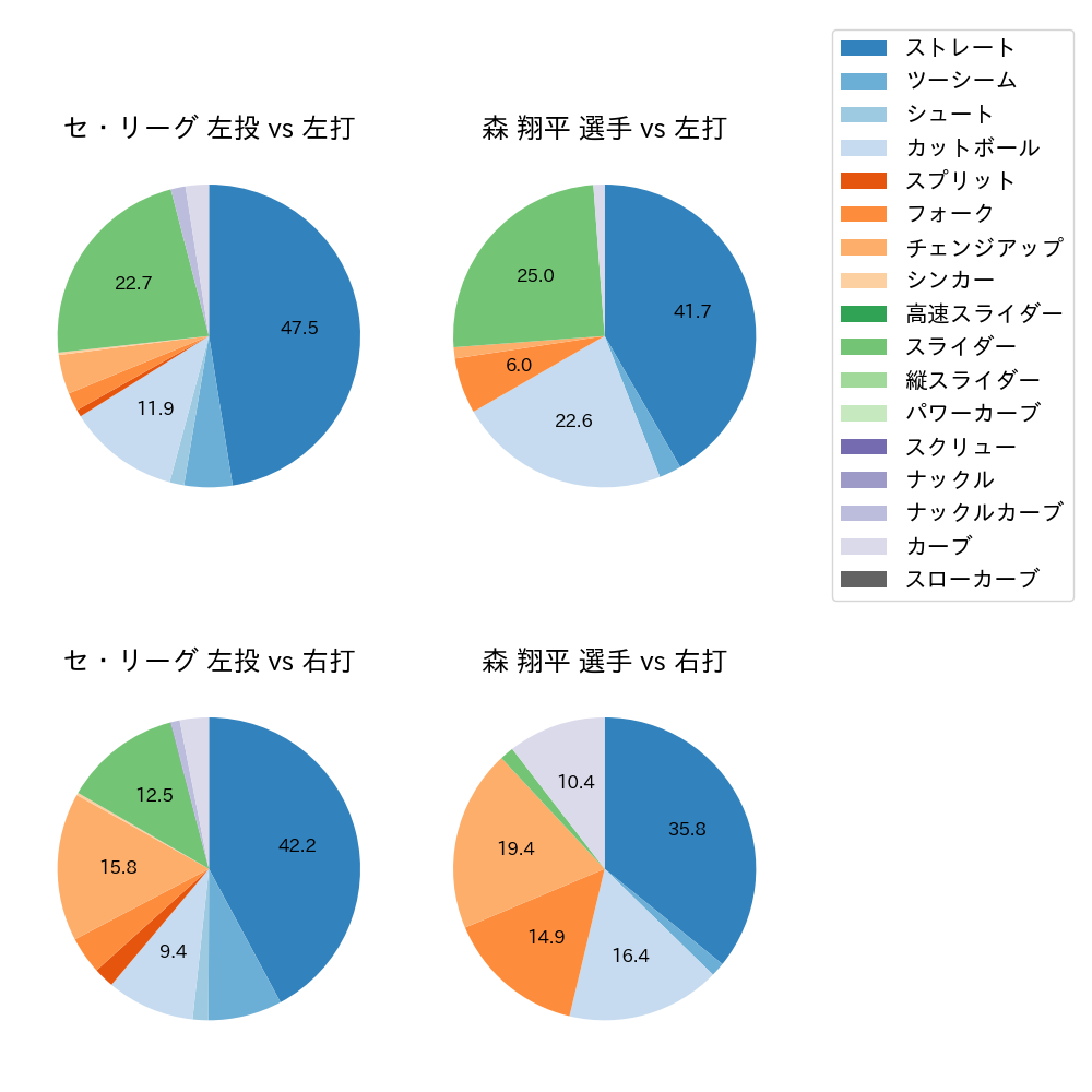 森 翔平 球種割合(2024年8月)