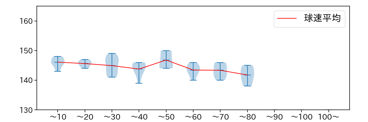 森 翔平 球数による球速(ストレート)の推移(2024年8月)