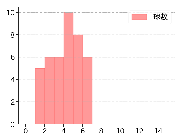 森 翔平 打者に投じた球数分布(2024年8月)