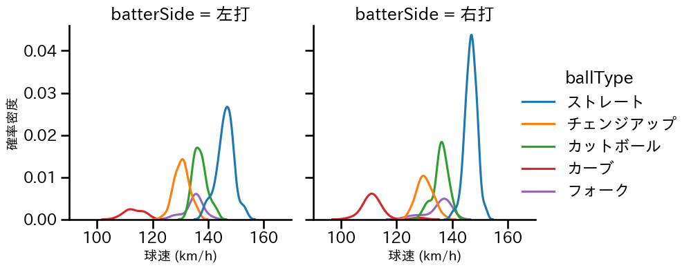 森下 暢仁 球種&球速の分布2(2024年8月)