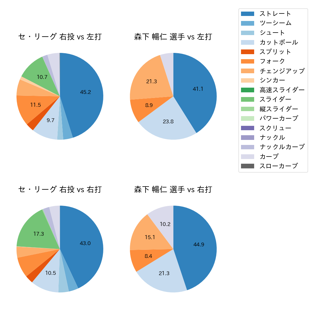 森下 暢仁 球種割合(2024年8月)