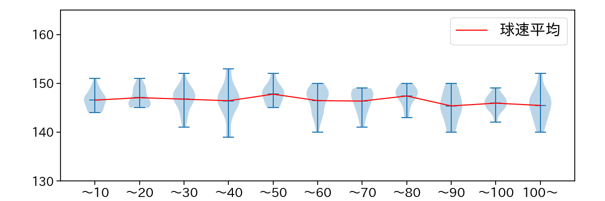 森下 暢仁 球数による球速(ストレート)の推移(2024年8月)