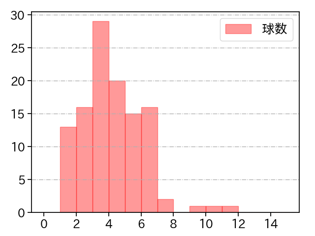 森下 暢仁 打者に投じた球数分布(2024年8月)